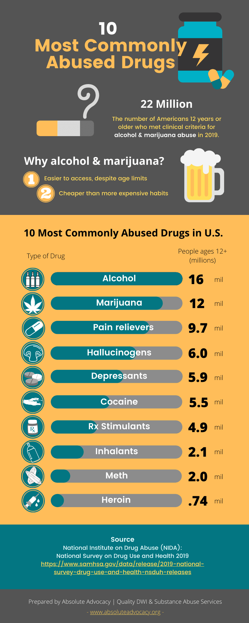 10 Most Commonly Abused Drugs In The U.S. [Infographic]