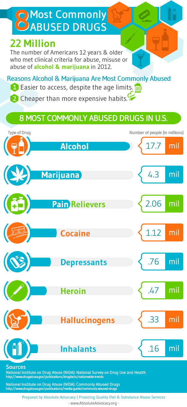 Common Types Of Drugs